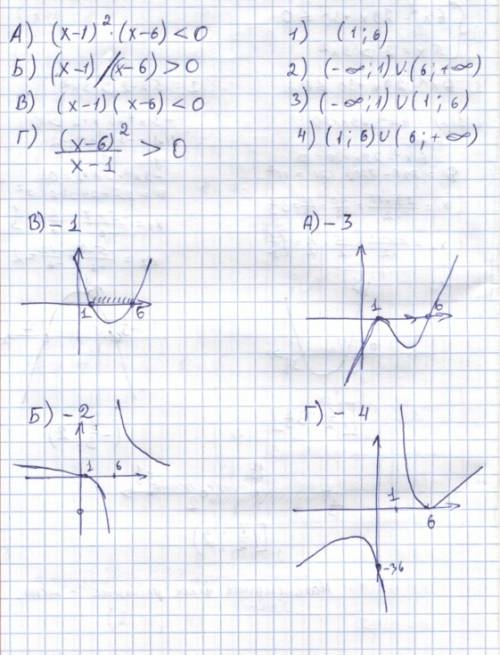 А)(х-1)в квадрате умножить на (х-6) < 0 б) х-1/х-6 > 0 в)(х-1)(х-6) < 0 г)(х-6) в квадрате