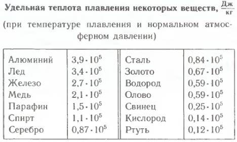 Кол-во теплоты необходимое для плавления и кристализации тела