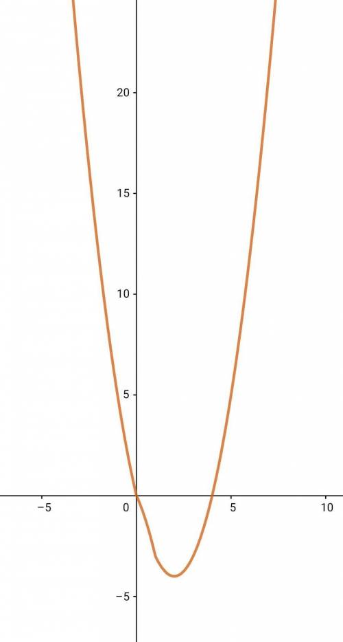 Постройте график функции y=|x²-x|-3x