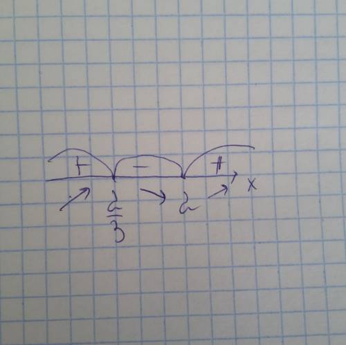 Найдите промежутки возрастания и убывания функции y=x^3-4x^2+4x