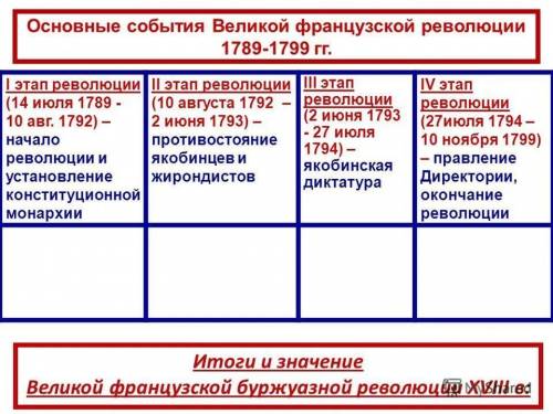 Сделайте таблицу на тему : великая французская революция должны быть : даты , события и !