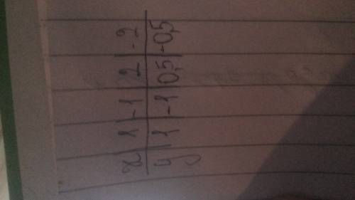 Сделать таблицу для графика y=1/x и y=1/x+1