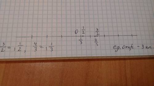Начертите координатную прямую и отметьте на ней дроби. 1/2 ; 1/3 ; 3/2 ; 4/3