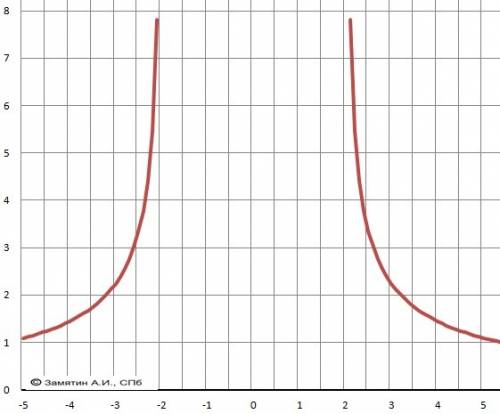 Найдите область определения функции: f(x)=5/√x²-4