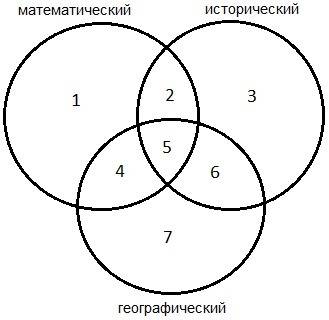Вклассе 36 учеников. ученики этого класса посещают , и кружки, причем кружок посещают 18 человек, –