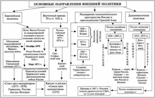 Основные направления внешней политики во второй половине 19 века(схема)