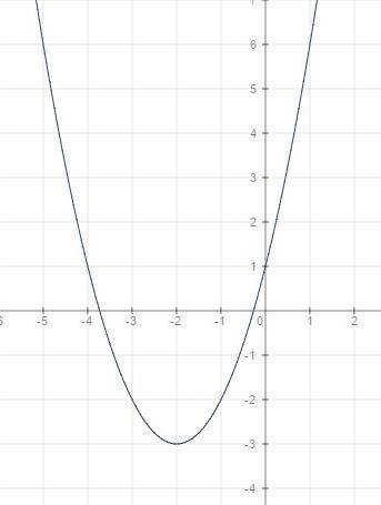 Постройте график функции у = 3х^2 + 4х + 1. пользуясь графиком функции, определите, при каких значен