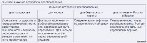 Заполните таблицу. тема значение петровских преобразований : в в гос. в культуре в армии