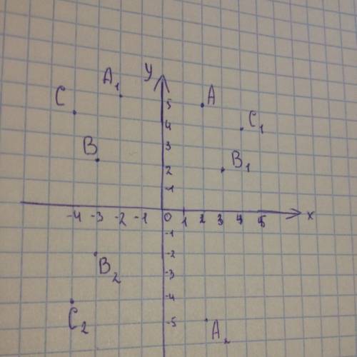 На координатной плоскости даны точки а(2; 5); в(-3; 2); с(-4; 4).найдите точки, симмитричные данным
