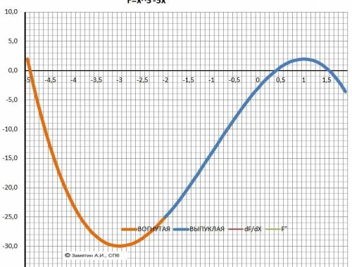 Х^3-3х^2+9х-3< =0 решить неравенство