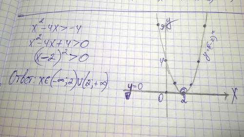 X^2-4x> -4 решите неравенстао с графика соответствующей квадратичной функции