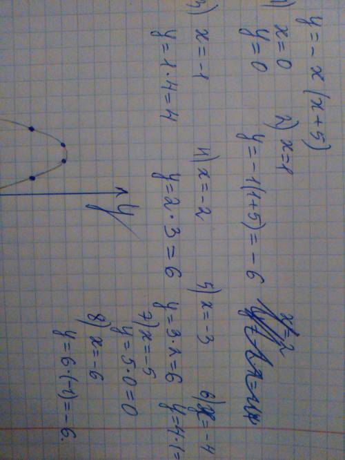 40 постройте график функции б)y=-x(x+5)