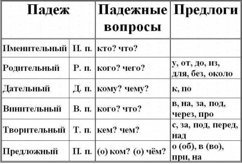 Запишите в скобках личные местоимения в начальной форме. укажи падежные формы склоняемых частей речи