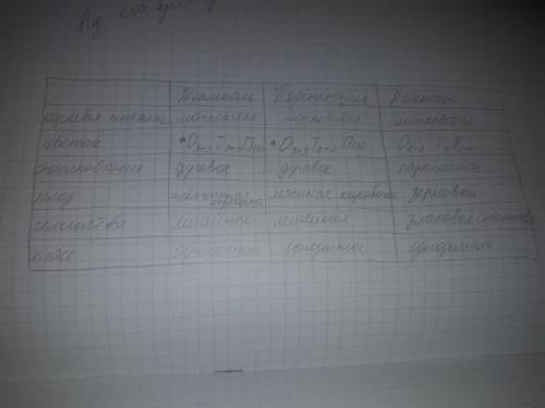 Тюльпан,. подснежник, пшеница корневая система- цветок- жилкование- плод семейство- класс