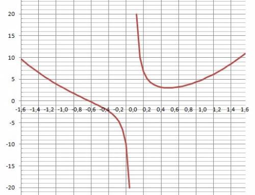 Построить график функции y = 1/x + 4x^2 найти: 1) ооф; 2) озф; 3) чёт/нечет; 4) исследование ф-ции н