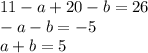 11-a+20-b=26\\
-a-b=-5\\
a+b=5