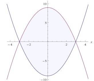 Составить графики и определить площадь 1)y=1/x, y=4x, x=1, y=0 2)y=x^2-9, y=9-x^2 3)y=x^2, y=2√2x, y