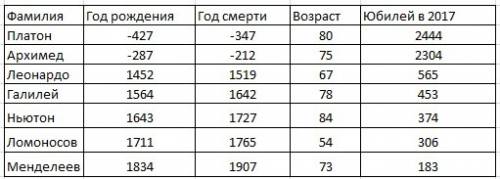 Вычисли и запиши в таблицу следующие данные. 1. продолжительность жизни каждого учёного 2.сколько ле