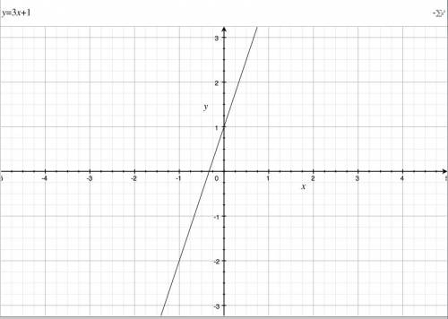 1330 постройте график функции y=3x+1 1) какое значение у соответствует значениям х=1,2,0 2) какое зн