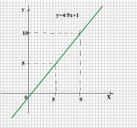Постройте график функции y=4/5x+1 y=1,5x+2