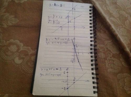 Постройте график функции: y=4/5x+1 y=-4,5x+2 y=0,75x-1 !