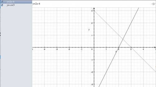 Постройте график уравнения 1. x+y=3 2. 2x-y=4