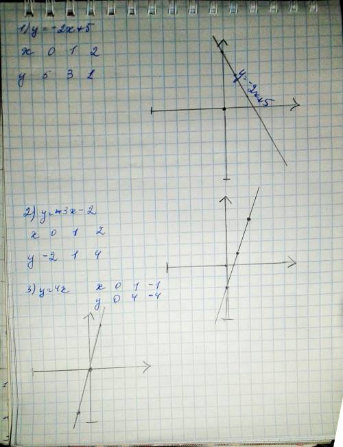 Построить график y=-2x+5 y=3x-2 y=4x ответ отправьте фотографией
