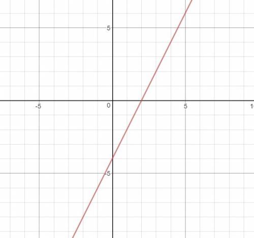 Постройте график уравнения: 2x-y=4