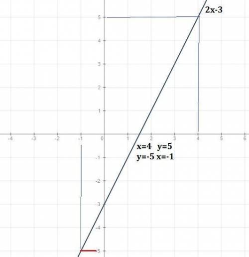 Постройте график линкйной функции y=2x-3 по графику найдите а) значение функции для значения аргумен
