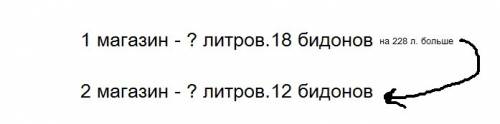 Водин магазин 18 одинаковых бидонов молока а в другой 12 таких же бидонов в первый магазин на 228 ли