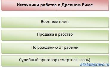 Таблица про рабство в древнем риме(не таблицой, а словами в столбик как таблица) за ответ 20