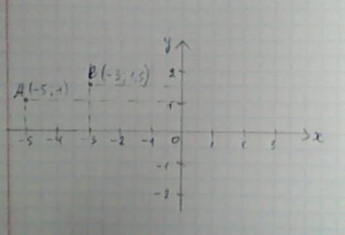 Как на координатной прямой отметить точки: (-5; ; 1,