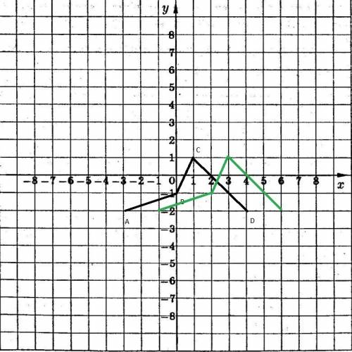 Ломанная abcd- график функции y=f(x), где a(-3,-2), b(0,-1), c(1,1),d(4,-2).в одной системе координа