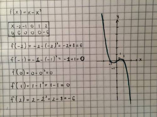 F(x)=x-x^3 нарисуйте график и решение