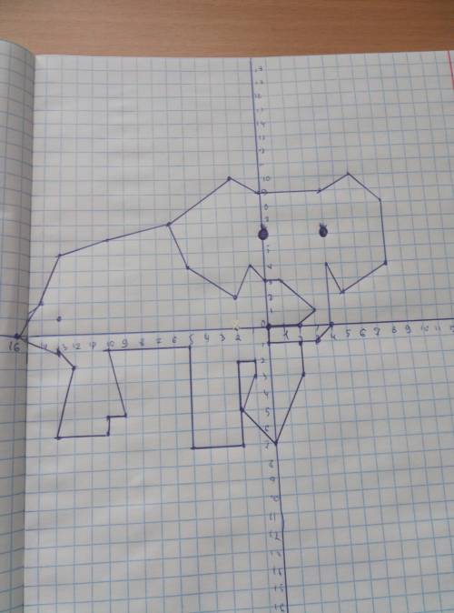 Нарисуйте рисунок по координатам (2; -1) (2; -3) (0; -7) (-2; -5) (-1; -3) (-1; -2) (-2; -2) (-2; -7