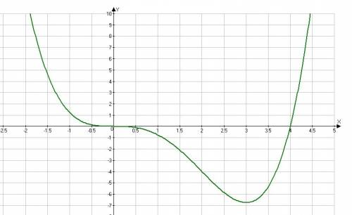 Построить график функции y=1/4x^4 - x^3
