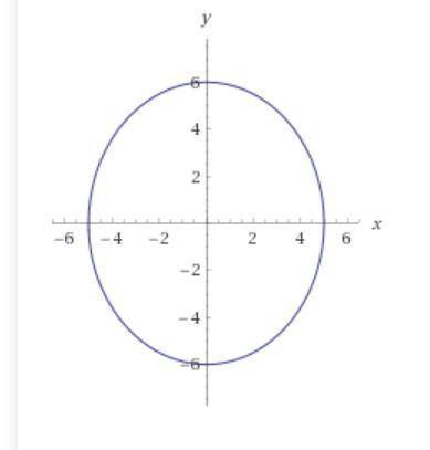 X^2/25 + y^2/36 =1 определить кривую и найти большую и малую полуоси , координаты фокусов и эксцентр