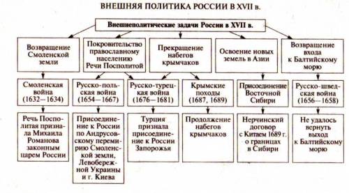 Внешняя политика росси в 17 веке. таблица за 7 класс. дата, противник, основные события, итог. 70