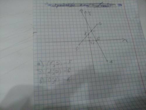 Отметьте на координатной плоскости точки а(4; -6): в(-1; 9); с(-3; -1) и d(3; 5) .проведите прямые а