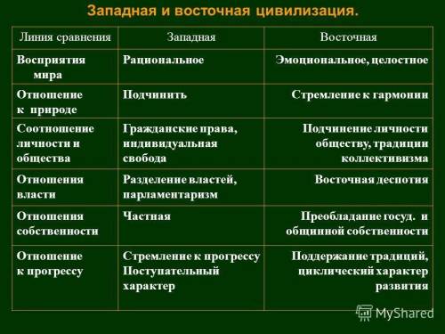 Самостоятельно составьте сравнительную таблицу крупных цивилизаций- западной и восточной