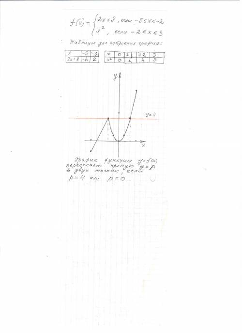 ,отмечу лучшим ответом постройте график функции y=f(x),где 2х+8,если -5≤ х < -2 f(x)=х^2,если -2