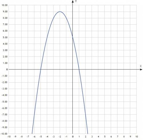Постройте график функции y=-x^2-4x+5. пользуясь графиком , найдите 1. область значения функции 2. пр