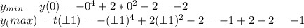 y_{min}=y(0)=-0^4+2*0^2-2=-2 \\
y_(max)=t(б1)=-(б1)^4+2(б1)^2-2=-1+2-2=-1