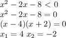 x^2-2x-8\ \textless \ 0\\
x^2-2x-8=0\\
(x-4)(x+2)=0\\
x_1=4 \ x_2=-2