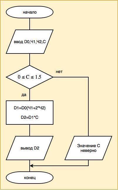 Постройте блок схемы по формуле d1=d0*ч1+d0* ч2*2 d2=d1*c если с не должно превыщать 1,5 0< =c&lt