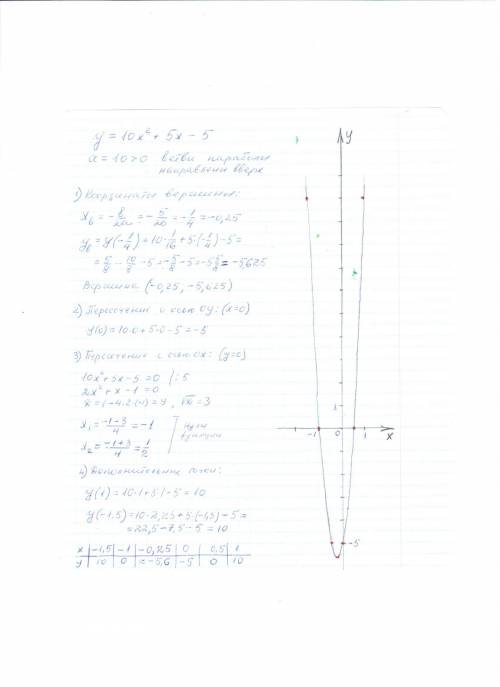 Построить график функции y=10(x^2)+5x-5