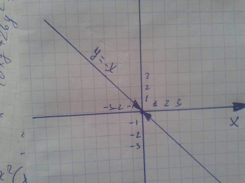 Побудуйте графік рівняння: х^2+хy=0