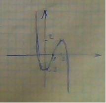 Исследовать функцию f(x) = -x^3 + 3x^2 - 2 на экстремум, точку перегиба и построить ее график