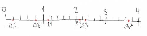 Отметьте на числовом отрезке точки (единичный отрезок равен 5 клеткам) : 0,2 0,8 1,1 2,3 2,1 3,7