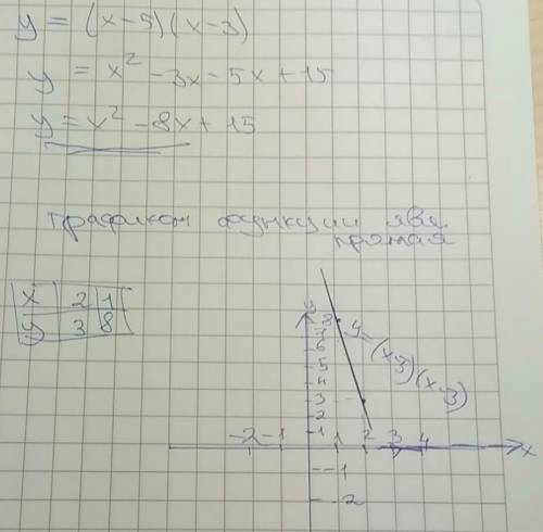 100 построить график функции у=(х-5)(х-3)